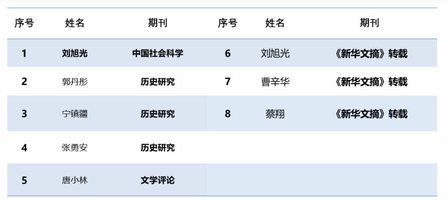文学院在2023年国家级项目立项、科研获奖及高水平论文揭晓上再获佳绩-尊龙凯时