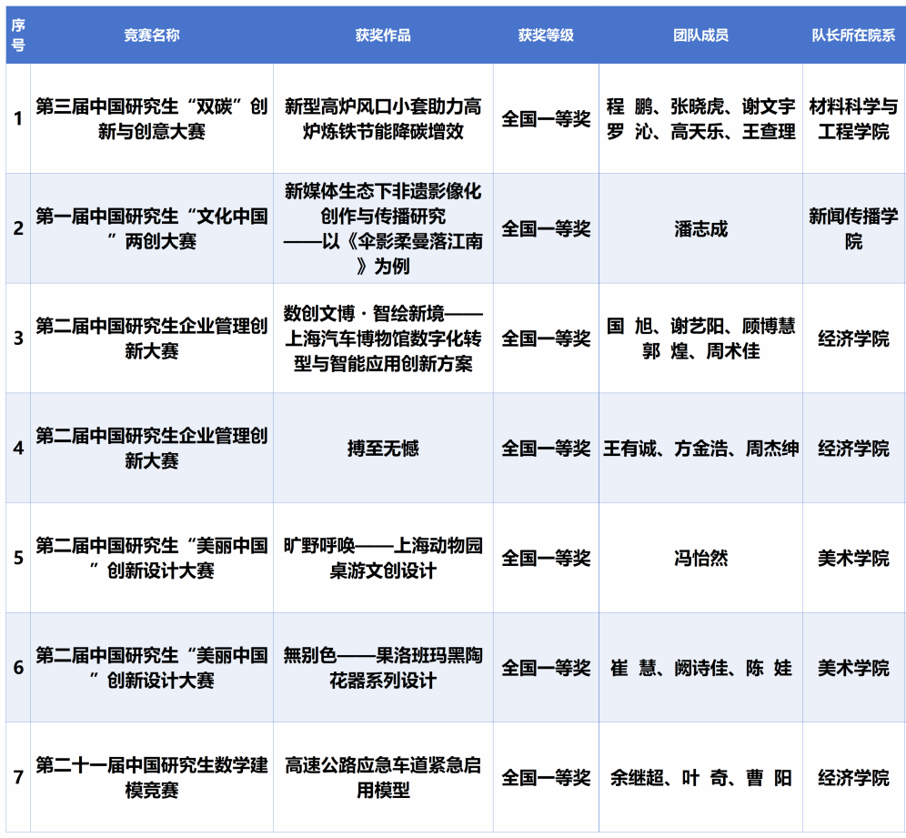 喜报！我校再次荣获中国研究生立异实践系列大赛 “主要孝顺单位”-尊龙凯时