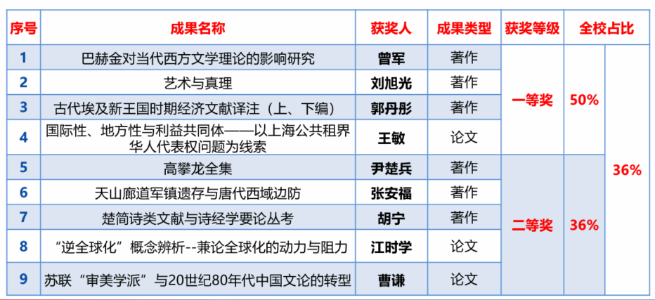 文学院在2023年国家级项目立项、科研获奖及高水平论文揭晓上再获佳绩-尊龙凯时