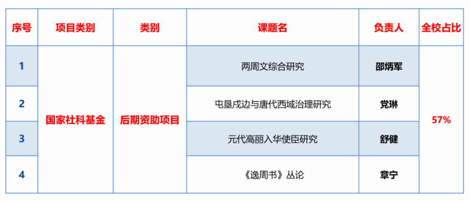 文学院在2023年国家级项目立项、科研获奖及高水平论文揭晓上再获佳绩-尊龙凯时