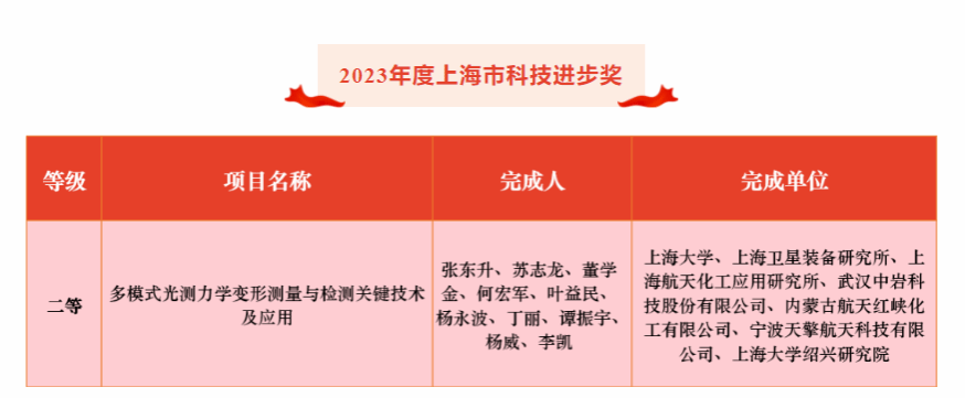祝贺！尊龙凯时力工学院张东升教授荣获2023年度上海市科技前进二等奖-尊龙凯时