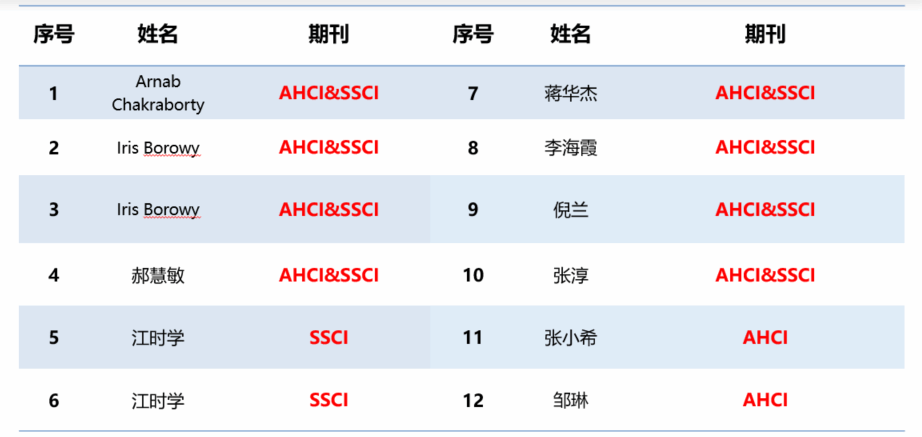 文学院在2023年国家级项目立项、科研获奖及高水平论文揭晓上再获佳绩-尊龙凯时