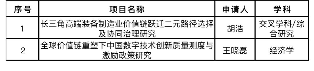 经济学院在2023年度国家基金项目立项及省部级课题立项及获奖中喜获佳绩-尊龙凯时