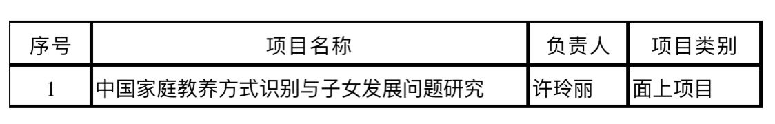 经济学院在2023年度国家基金项目立项及省部级课题立项及获奖中喜获佳绩-尊龙凯时