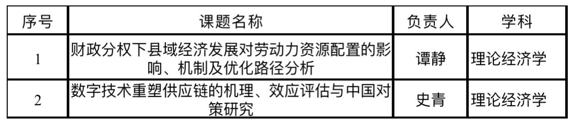 经济学院在2023年度国家基金项目立项及省部级课题立项及获奖中喜获佳绩-尊龙凯时