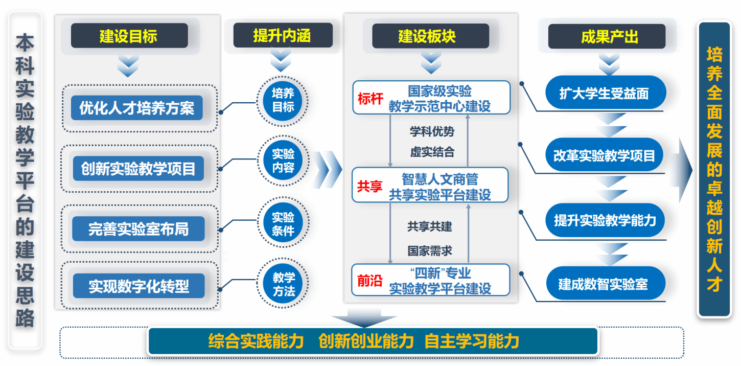 我校6个本科实验教学中心入选上海市级实验教学树模中心-尊龙凯时