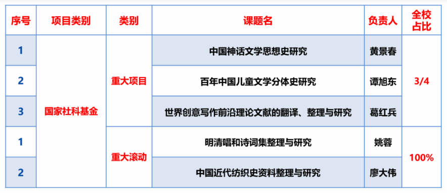 文学院在2023年国家级项目立项、科研获奖及高水平论文揭晓上再获佳绩-尊龙凯时