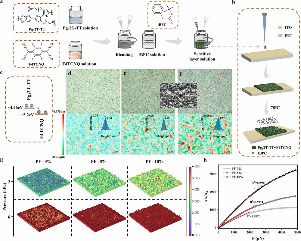 微电子学院张建华、张磊、宋健等《Advanced Materials》：掺杂聚合物中压力诱导的分子重排和电荷密度微扰，，，，，用于智能行动和语音识别-尊龙凯时