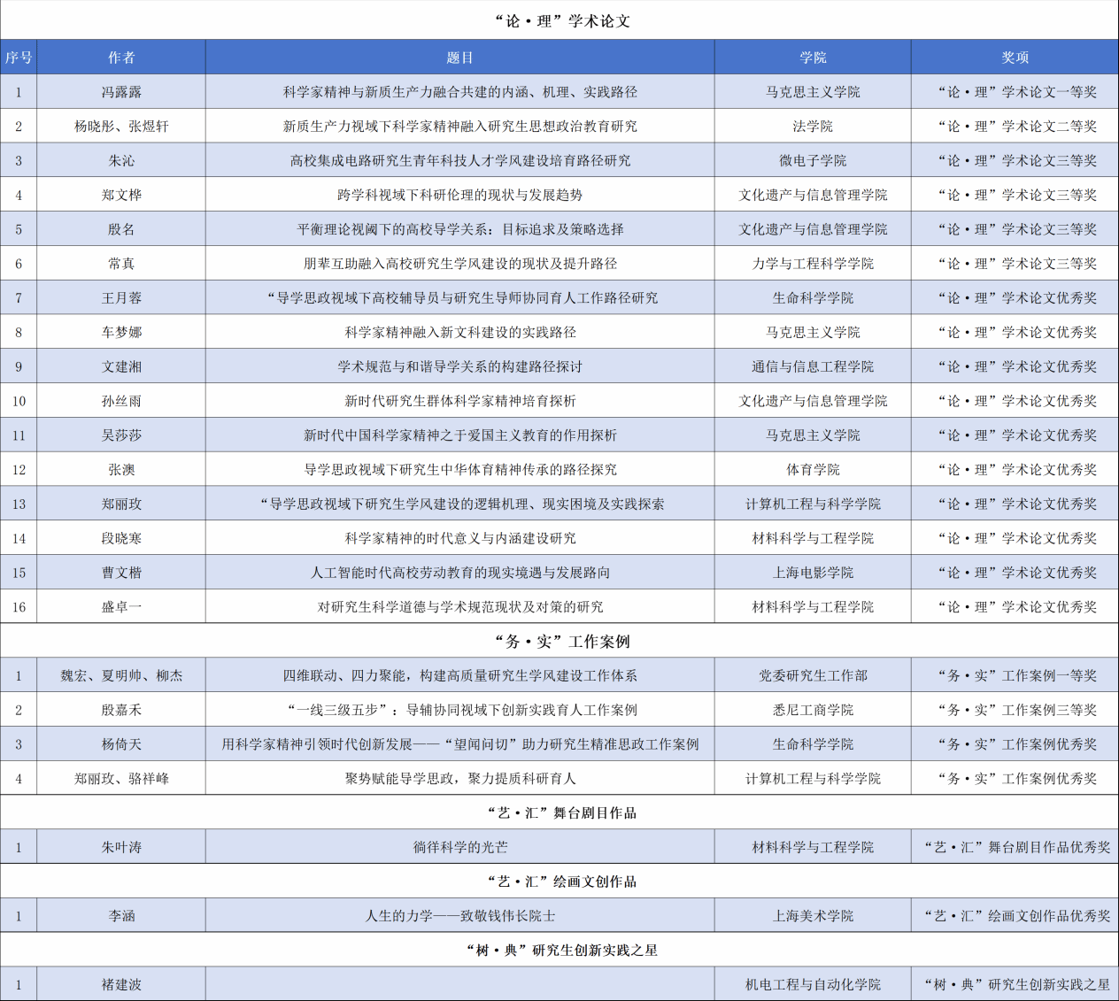 尊龙凯时师生在2024年长三角科学品德和学风建设论坛上荣获佳绩-尊龙凯时