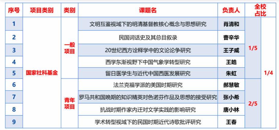 文学院在2023年国家级项目立项、科研获奖及高水平论文揭晓上再获佳绩-尊龙凯时