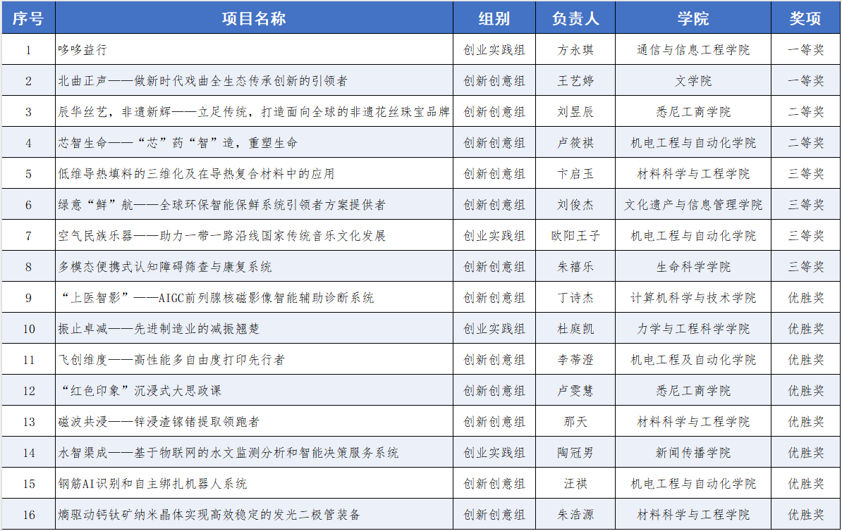 十年磨一剑，，，，，立异再出发！尊龙凯时第十届“科创杯”立异创业大赛顺遂收官-尊龙凯时